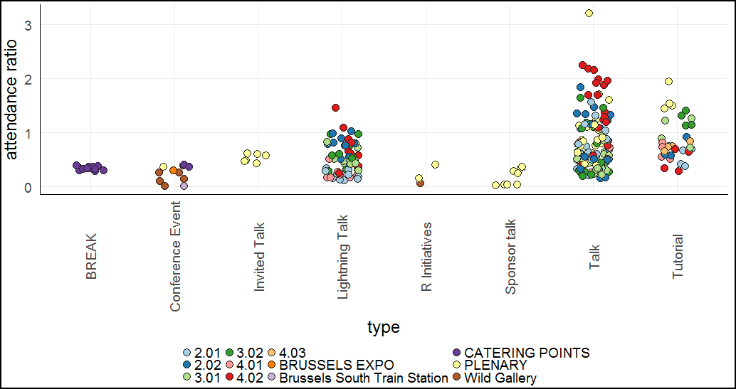 type vs attendance ratio